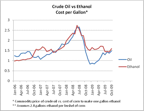 Oil vs Ethanol Historical Cost Comparison